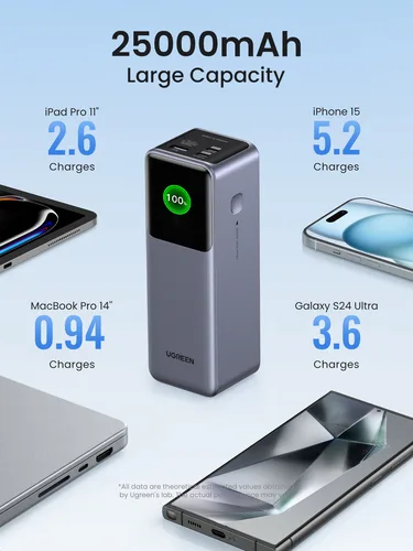 UGREEN PowerBank 3 ports - 25000mAh - 200W - Gris